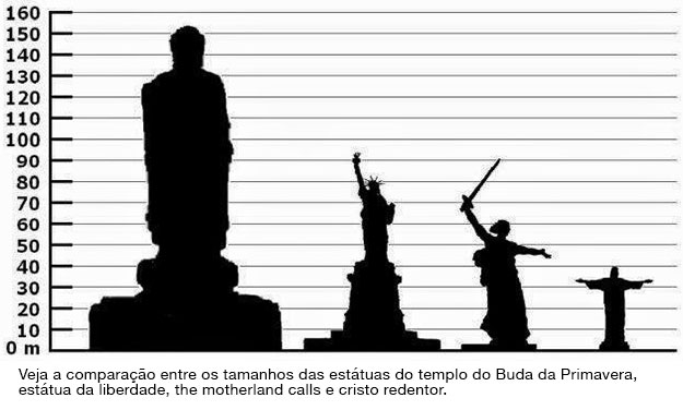 Infográfico de Comparação de tamanhos de estátuas