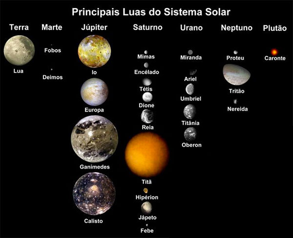 Principais Luas do Sistema Solar