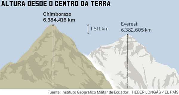 Monte Chimborazo x Everest
